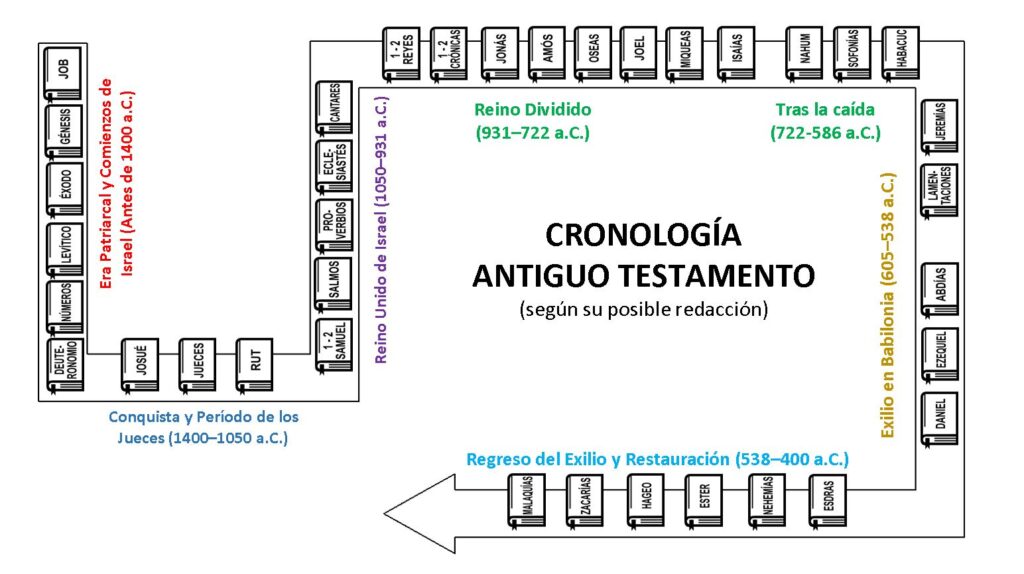 ¿Qué ventajas tiene estudiar el Antiguo Testamento en orden cronológico?