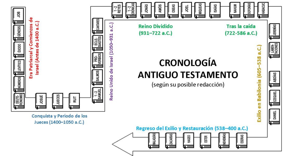 ¿Qué ventajas tiene estudiar el Antiguo Testamento en orden cronológico?