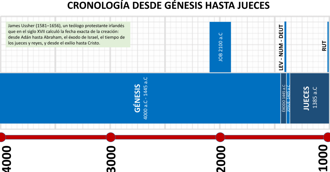 Los primeros 4 milenios de la humanidad según la Biblia