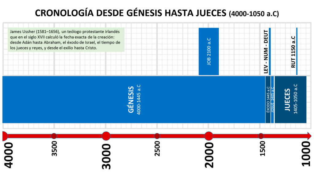 Los primeros 4 milenios de la humanidad según la Biblia