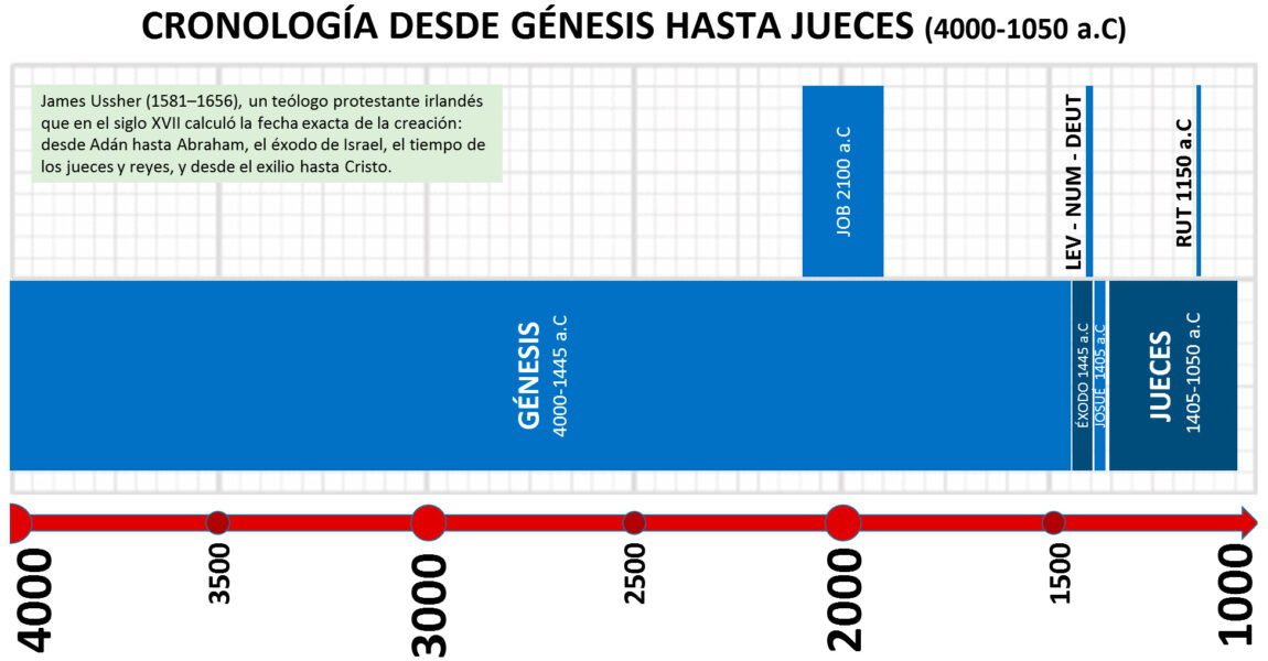 Los primeros milenios de la humanidad según la Biblia